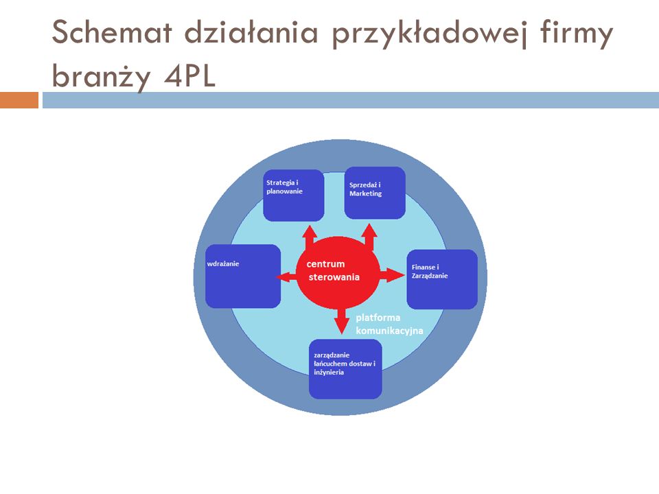 Schemat działania przykładowej firmy branży 4PL