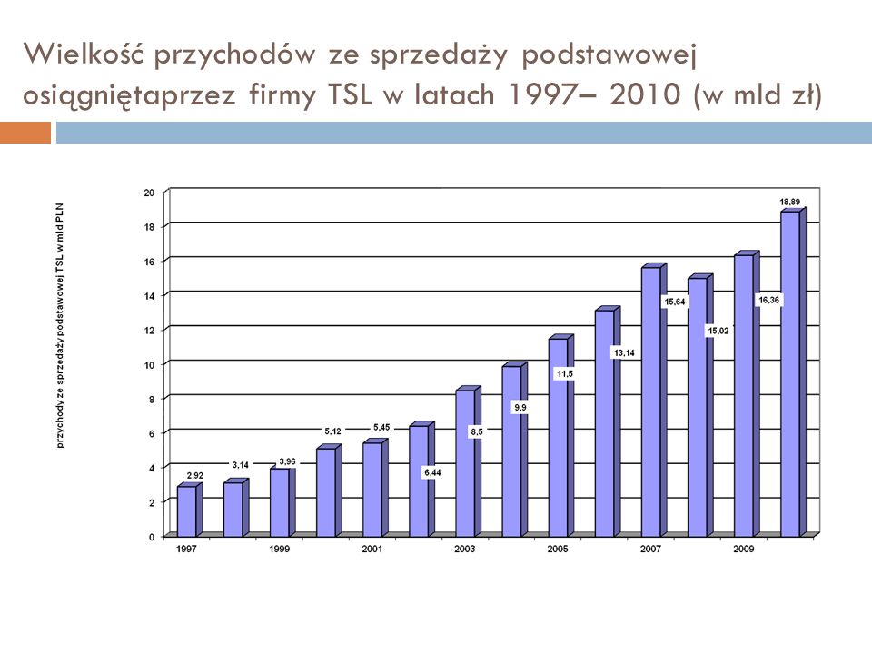 Wielkość przychodów ze sprzedaży podstawowej osiągniętaprzez firmy TSL w latach 1997– 2010 (w mld zł)