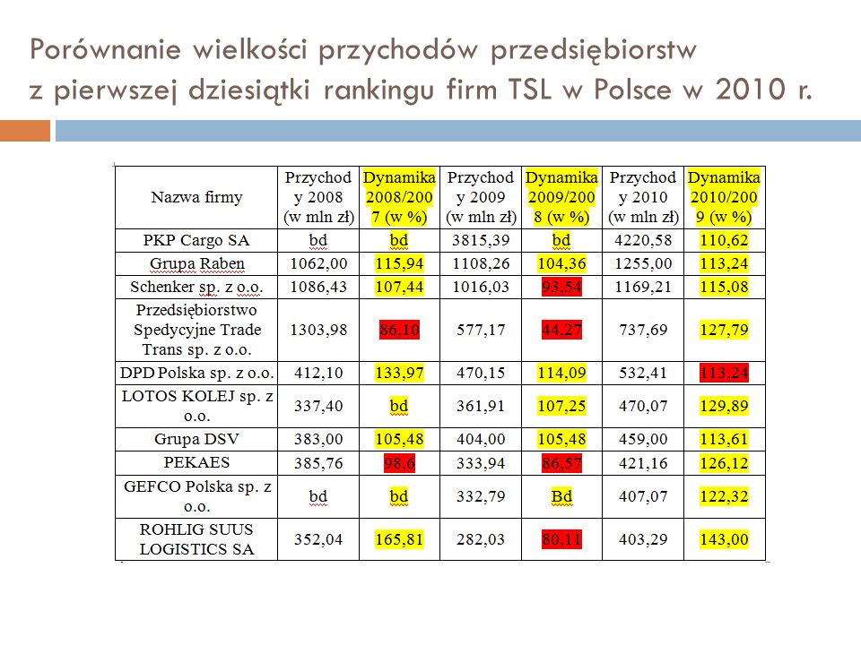 Porównanie wielkości przychodów przedsiębiorstw z pierwszej dziesiątki rankingu firm TSL w Polsce w 2010 r.