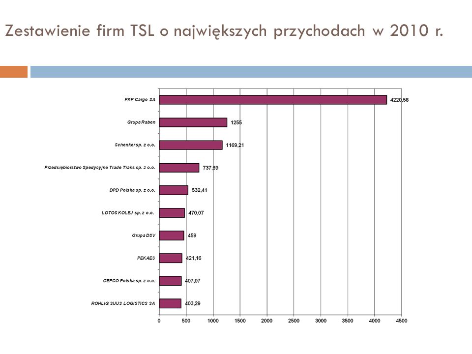 Zestawienie firm TSL o największych przychodach w 2010 r.