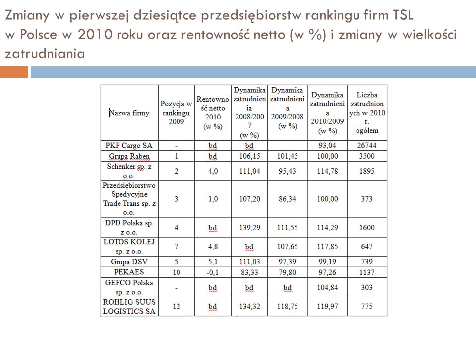 Zmiany w pierwszej dziesiątce przedsiębiorstw rankingu firm TSL w Polsce w 2010 roku oraz rentowność netto (w %) i zmiany w wielkości zatrudniania
