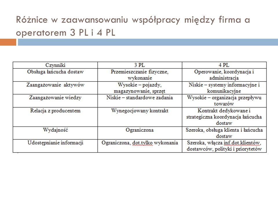 Różnice w zaawansowaniu współpracy między firma a operatorem 3 PL i 4 PL