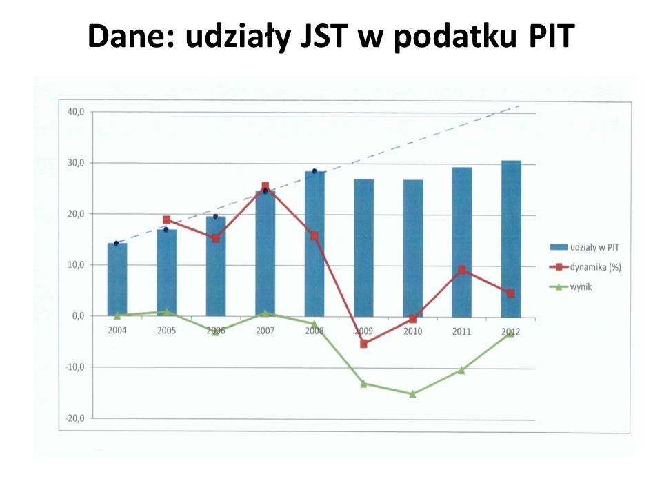 Dane: udziały JST w podatku PIT
