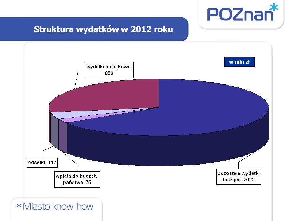 Struktura wydatków w 2012 roku w mln zł