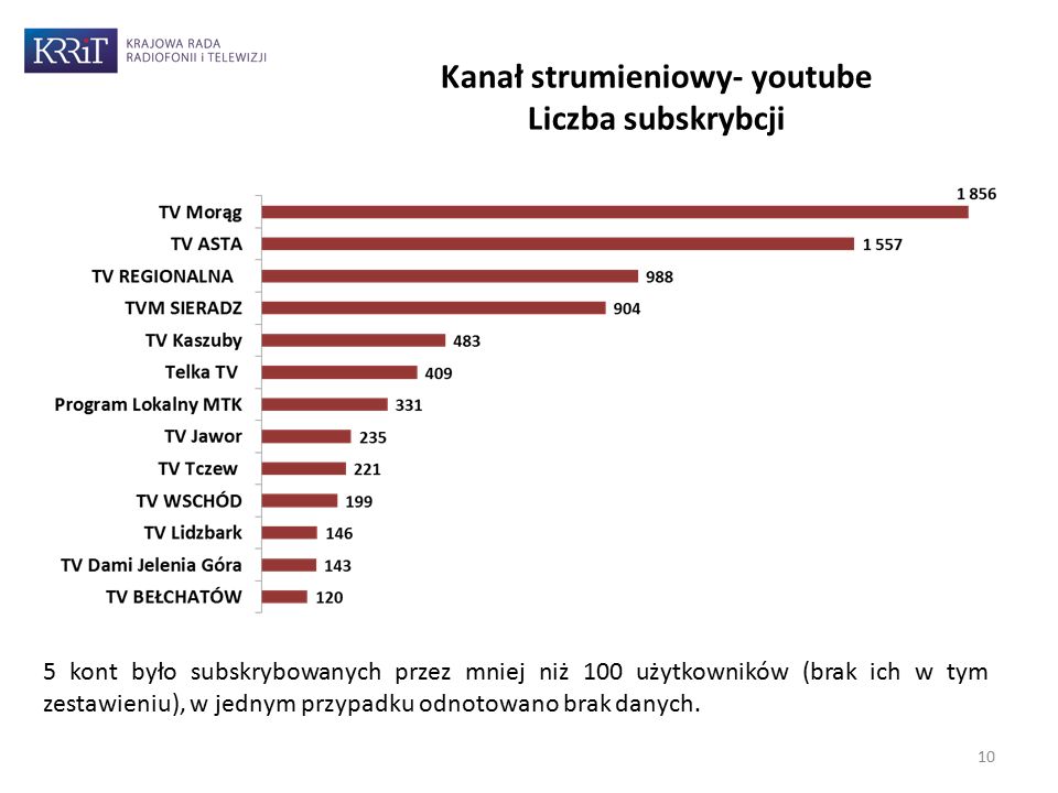 10 Kanał strumieniowy- youtube Liczba subskrybcji 5 kont było subskrybowanych przez mniej niż 100 użytkowników (brak ich w tym zestawieniu), w jednym przypadku odnotowano brak danych.