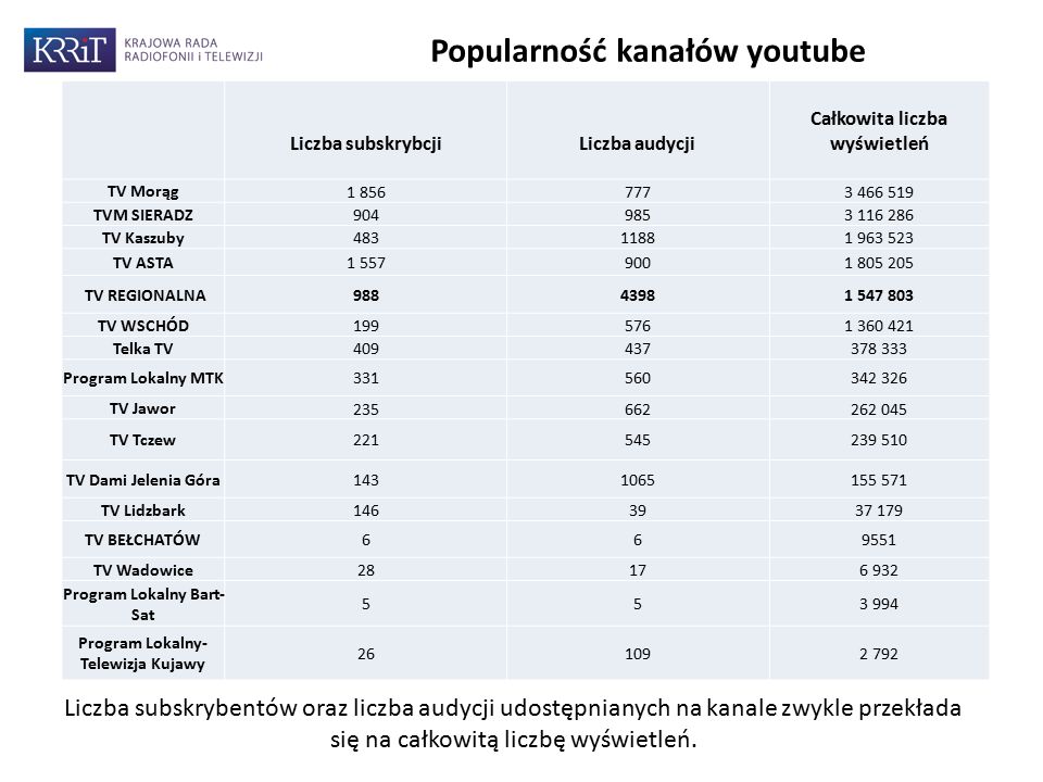 11 Popularność kanałów youtube Liczba subskrybentów oraz liczba audycji udostępnianych na kanale zwykle przekłada się na całkowitą liczbę wyświetleń.