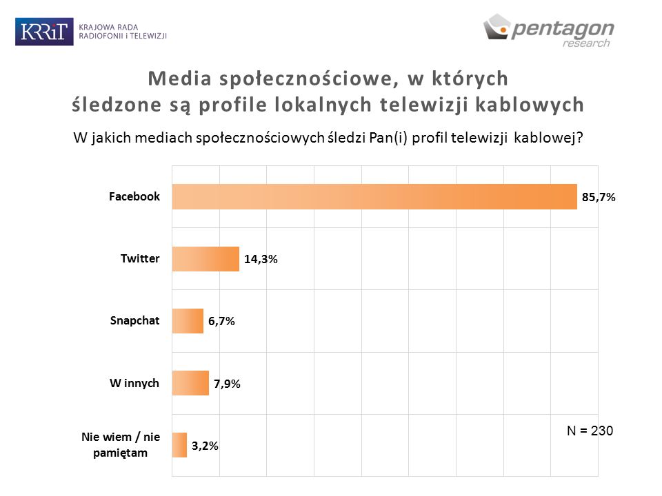 Media społecznościowe, w których śledzone są profile lokalnych telewizji kablowych W jakich mediach społecznościowych śledzi Pan(i) profil telewizji kablowej.