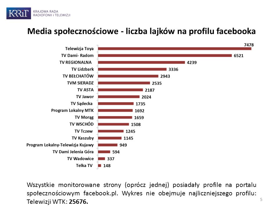 5 Media społecznościowe - liczba lajków na profilu facebooka Wszystkie monitorowane strony (oprócz jednej) posiadały profile na portalu społecznościowym facebook.pl.