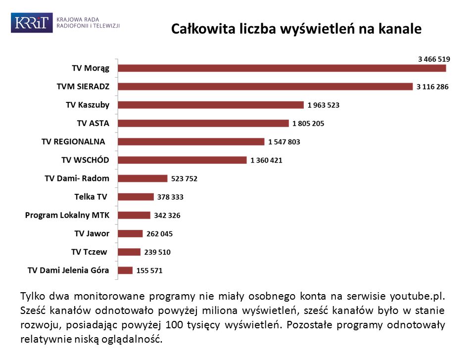8 Tylko dwa monitorowane programy nie miały osobnego konta na serwisie youtube.pl.