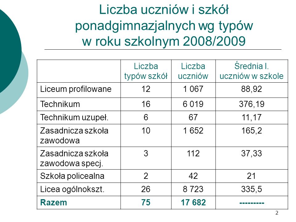 2 Liczba uczniów i szkół ponadgimnazjalnych wg typów w roku szkolnym 2008/2009 Liczba typów szkół Liczba uczniów Średnia l.
