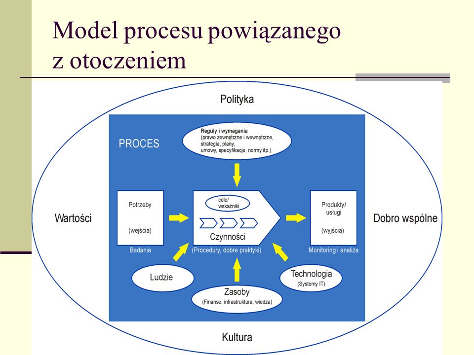 Model procesu powiązanego z otoczeniem