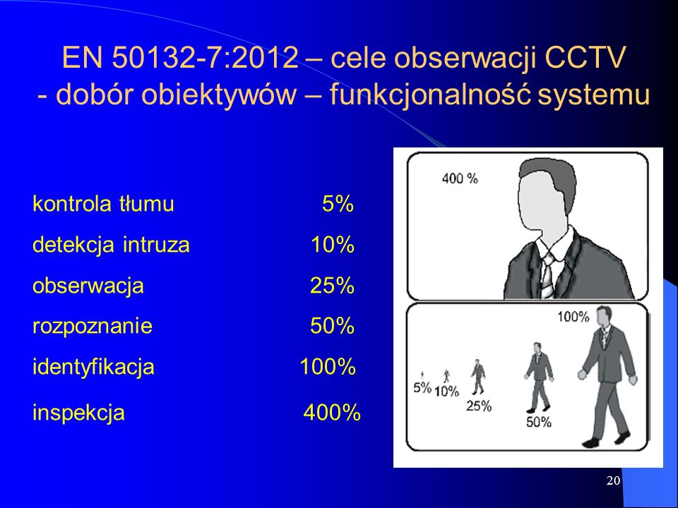20 EN :2012 – cele obserwacji CCTV - dobór obiektywów – funkcjonalność systemu kontrola tłumu 5% detekcja intruza 10% obserwacja 25% rozpoznanie 50% identyfikacja 100% inspekcja 400%