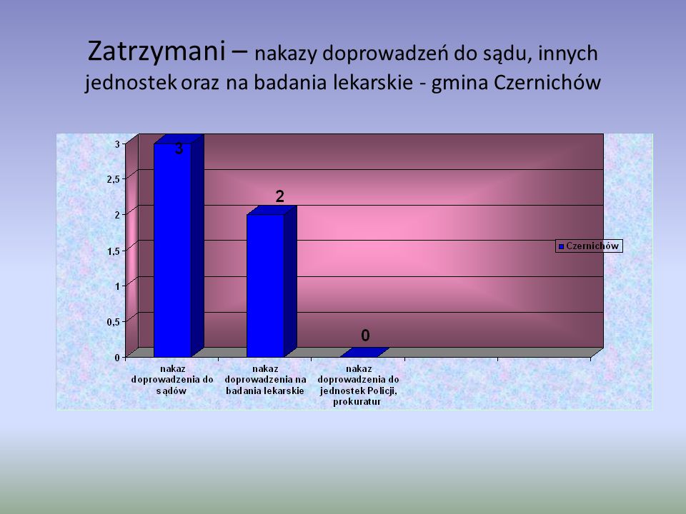 Zatrzymani – nakazy doprowadzeń do sądu, innych jednostek oraz na badania lekarskie - gmina Czernichów