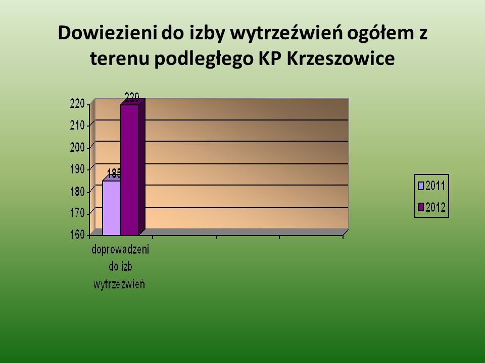 Dowiezieni do izby wytrzeźwień ogółem z terenu podległego KP Krzeszowice