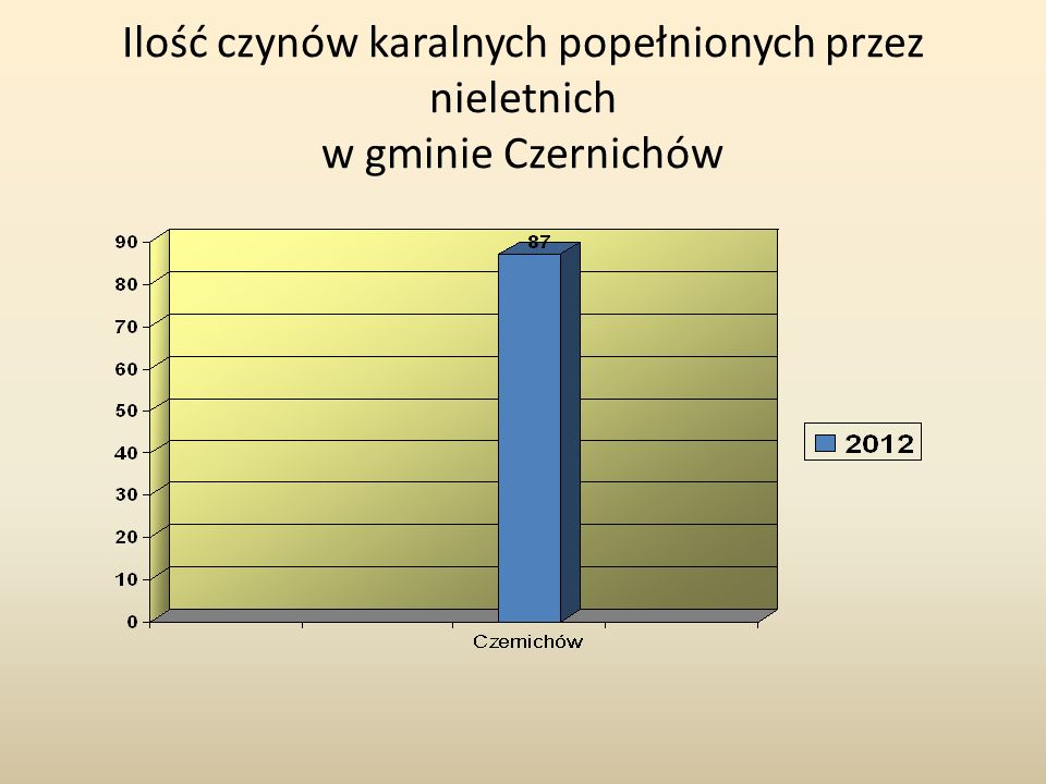 Ilość czynów karalnych popełnionych przez nieletnich w gminie Czernichów