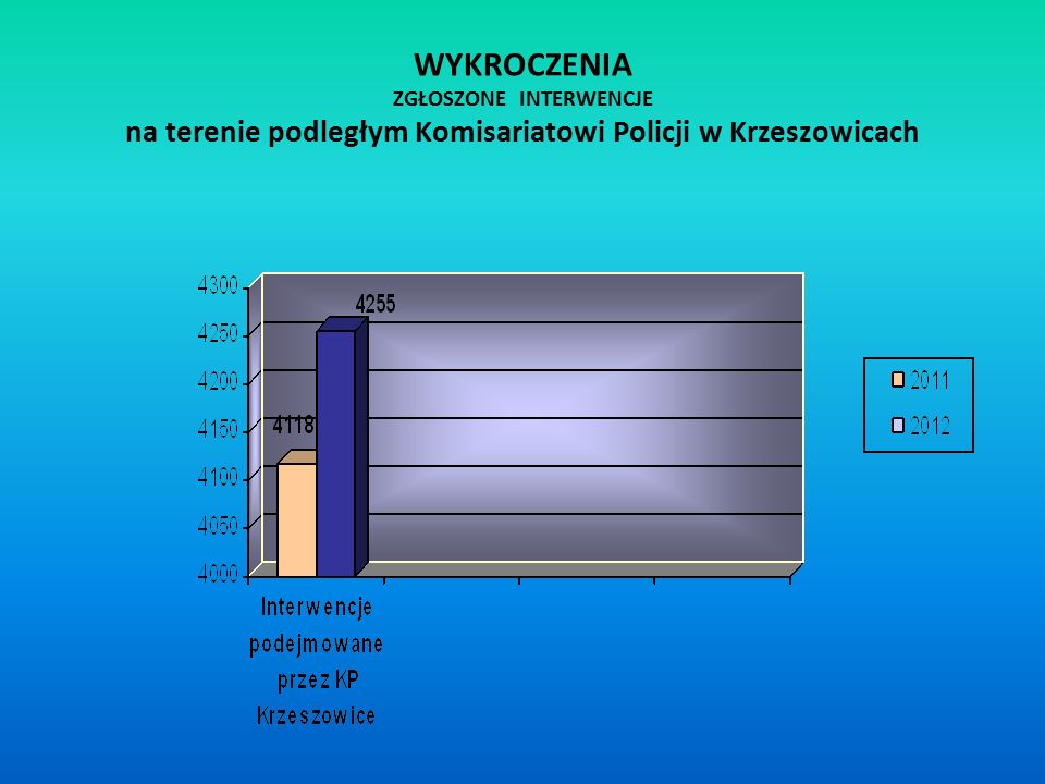 WYKROCZENIA ZGŁOSZONE INTERWENCJE na terenie podległym Komisariatowi Policji w Krzeszowicach