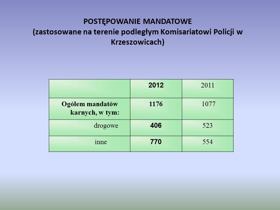 POSTĘPOWANIE MANDATOWE (zastosowane na terenie podległym Komisariatowi Policji w Krzeszowicach) Ogółem mandatów karnych, w tym: drogowe inne