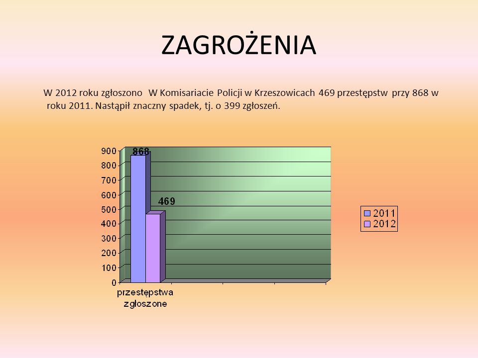 ZAGROŻENIA W 2012 roku zgłoszono W Komisariacie Policji w Krzeszowicach 469 przestępstw przy 868 w roku 2011.