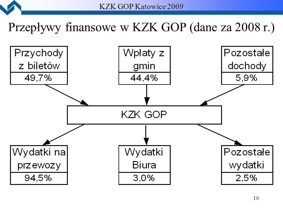 10 KZK GOP Katowice 2009 Przepływy finansowe w KZK GOP (dane za 2008 r.)