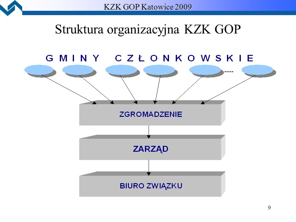 9 Struktura organizacyjna KZK GOP KZK GOP Katowice 2009