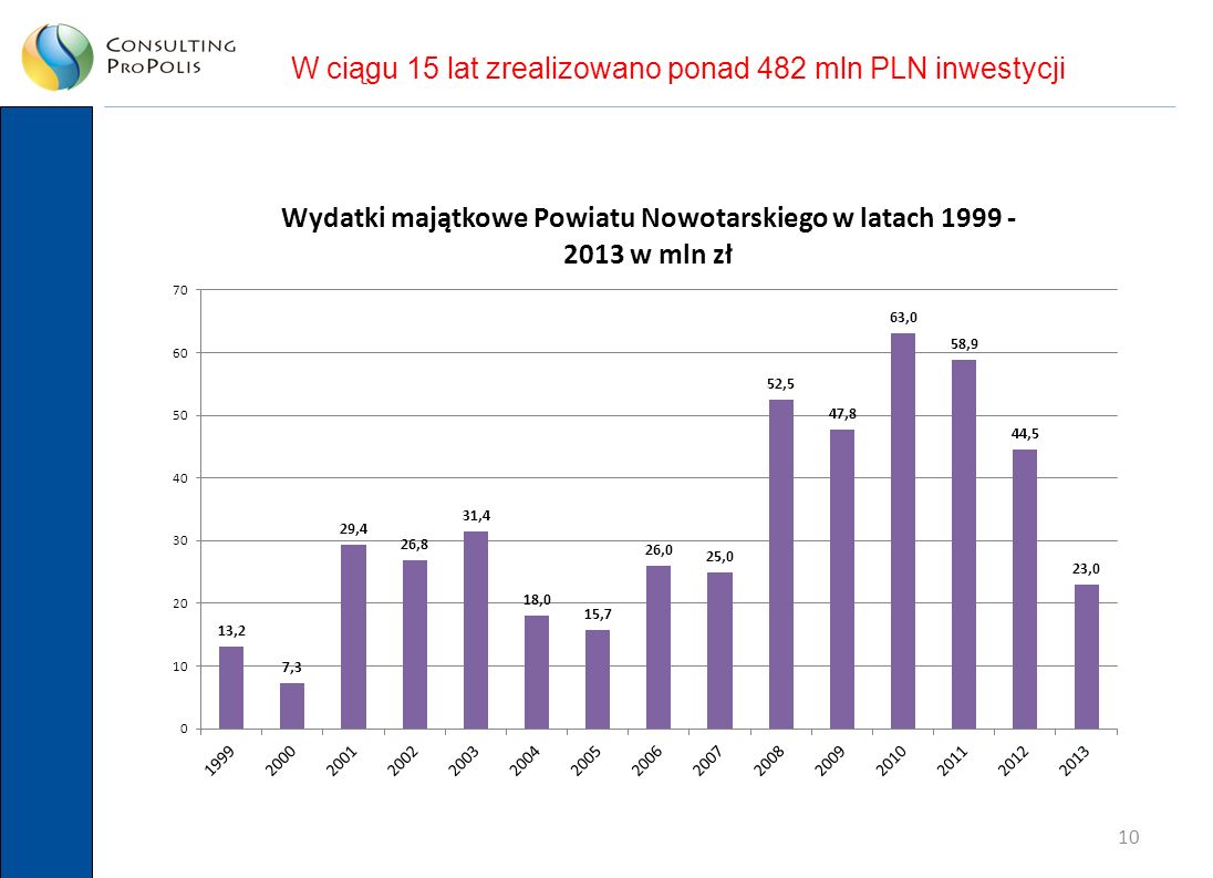 10 W ciągu 15 lat zrealizowano ponad 482 mln PLN inwestycji