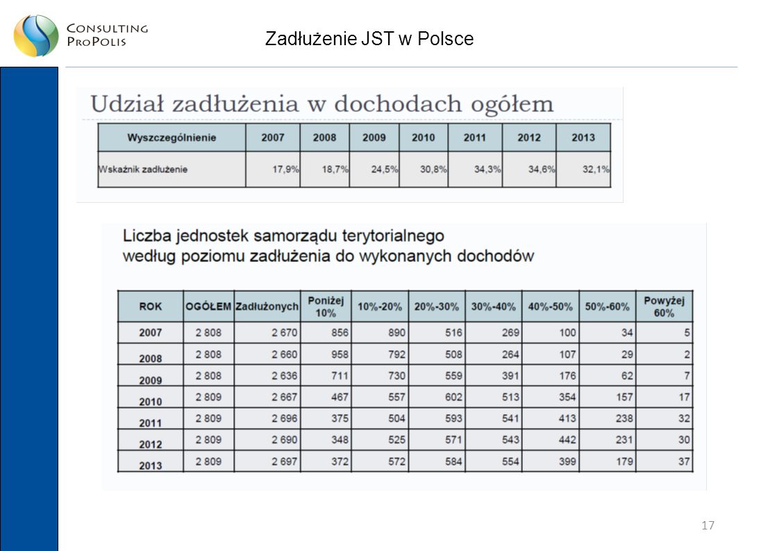 17 Zadłużenie JST w Polsce