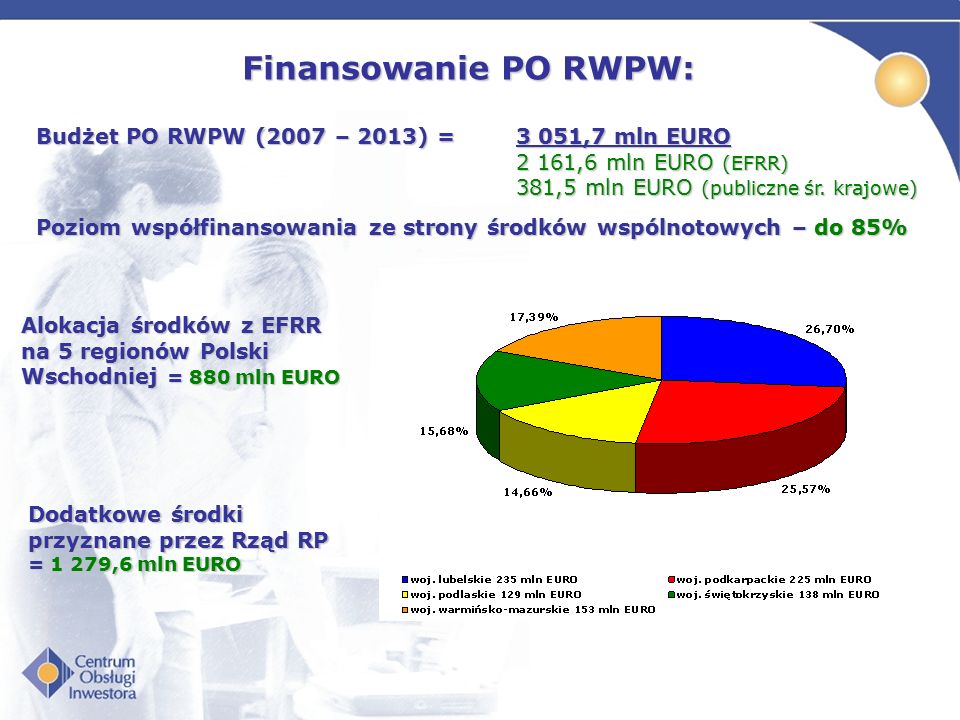 Finansowanie PO RWPW: Budżet PO RWPW (2007 – 2013) = 3 051,7 mln EURO 2 161,6 mln EURO (EFRR) 381,5 mln EURO (publiczne śr.