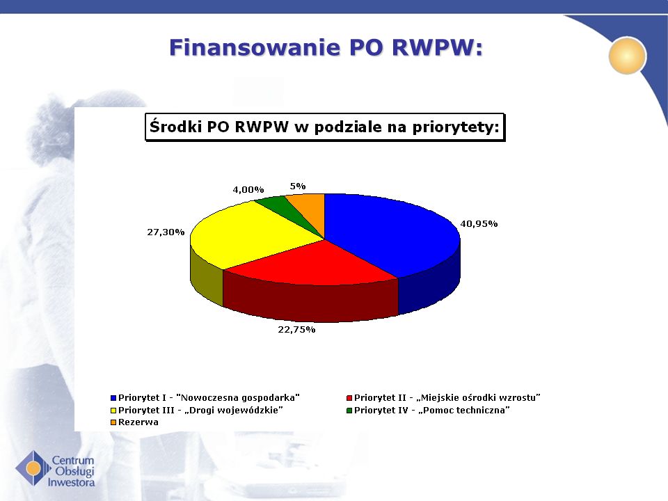 Finansowanie PO RWPW: