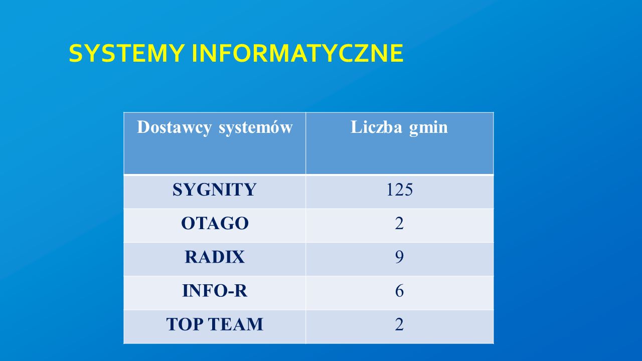 SYSTEMY INFORMATYCZNE Dostawcy systemówLiczba gmin SYGNITY125 OTAGO2 RADIX9 INFO-R6 TOP TEAM2
