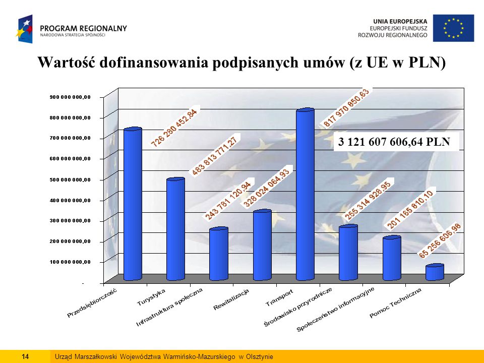 14Urząd Marszałkowski Województwa Warmińsko-Mazurskiego w Olsztynie Wartość dofinansowania podpisanych umów (z UE w PLN) ,64 PLN