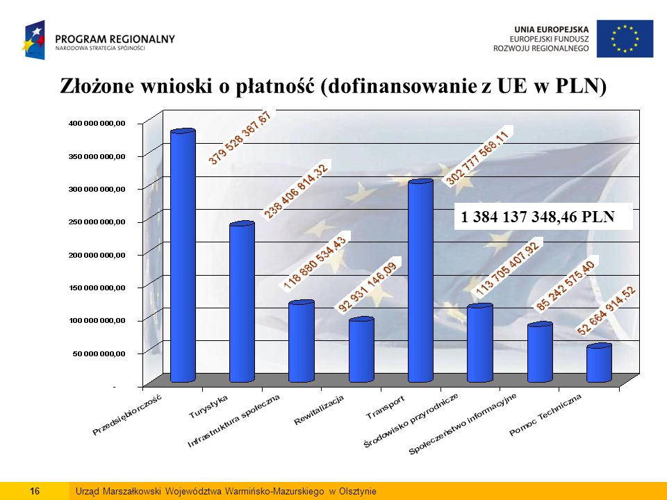 16Urząd Marszałkowski Województwa Warmińsko-Mazurskiego w Olsztynie Złożone wnioski o płatność (dofinansowanie z UE w PLN) ,46 PLN