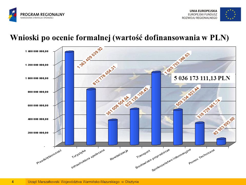 4Urząd Marszałkowski Województwa Warmińsko-Mazurskiego w Olsztynie Wnioski po ocenie formalnej (wartość dofinansowania w PLN) ,13 PLN