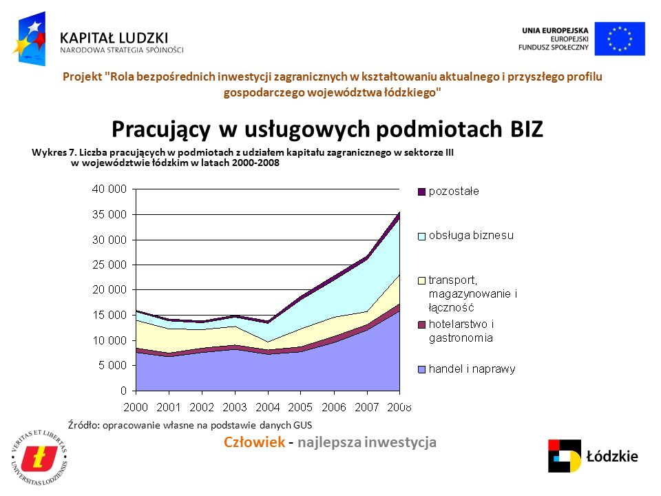 Człowiek - najlepsza inwestycja Projekt Rola bezpośrednich inwestycji zagranicznych w kształtowaniu aktualnego i przyszłego profilu gospodarczego województwa łódzkiego Wykres 7.