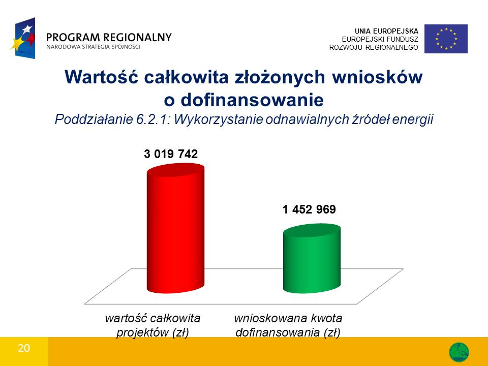 20 UNIA EUROPEJSKA EUROPEJSKI FUNDUSZ ROZWOJU REGIONALNEGO Wartość całkowita złożonych wniosków o dofinansowanie Poddziałanie 6.2.1: Wykorzystanie odnawialnych źródeł energii