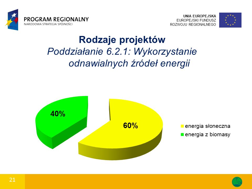 21 UNIA EUROPEJSKA EUROPEJSKI FUNDUSZ ROZWOJU REGIONALNEGO Rodzaje projektów Poddziałanie 6.2.1: Wykorzystanie odnawialnych źródeł energii