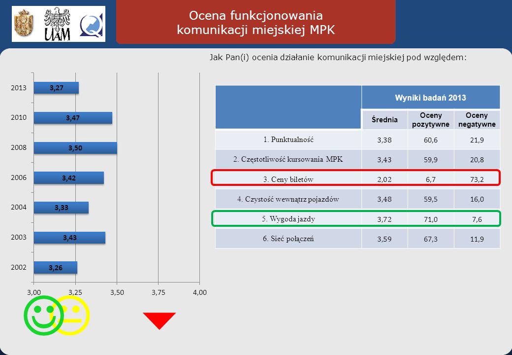 Ocena funkcjonowania komunikacji miejskiej MPK Jak Pan(i) ocenia działanie komunikacji miejskiej pod względem: Wyniki badań 2013 Średnia Oceny pozytywne Oceny negatywne 1.