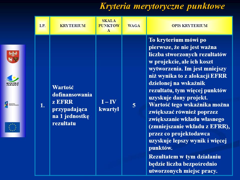 Kryteria merytoryczne punktowe LP.KRYTERIUM SKALA PUNKTOW A WAGAOPIS KRYTERIUM 1.