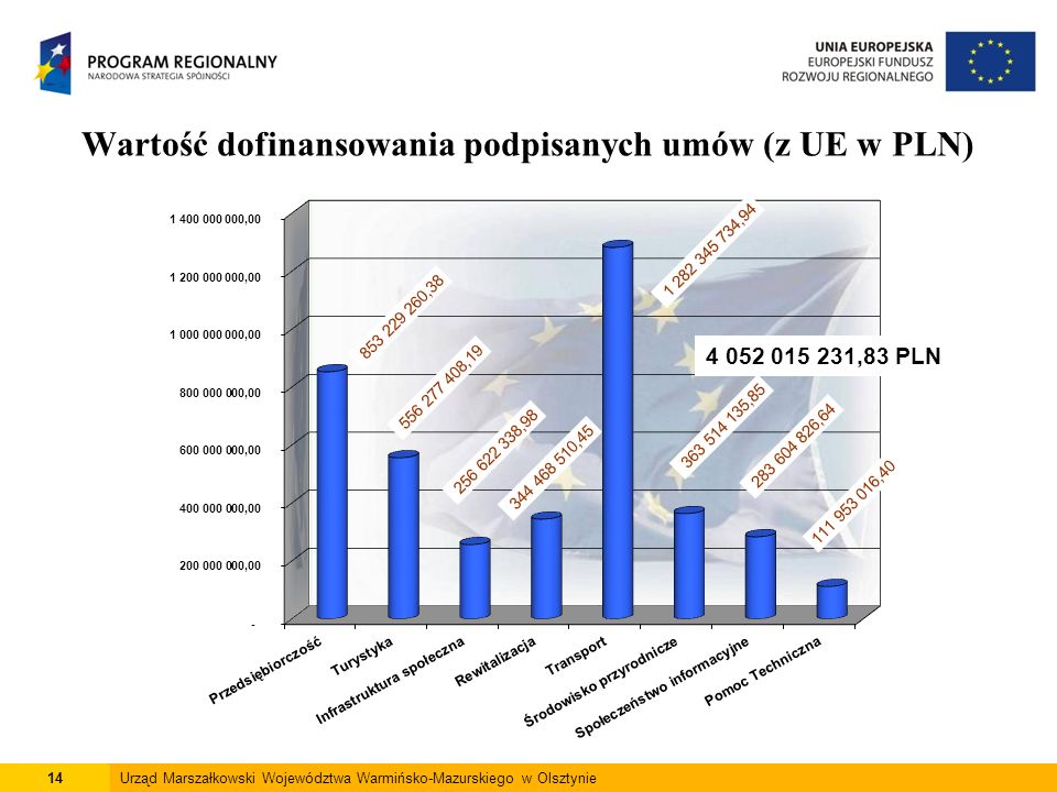 14Urząd Marszałkowski Województwa Warmińsko-Mazurskiego w Olsztynie Wartość dofinansowania podpisanych umów (z UE w PLN) * 44