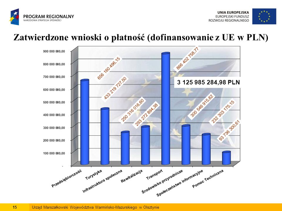 15Urząd Marszałkowski Województwa Warmińsko-Mazurskiego w Olsztynie Zatwierdzone wnioski o płatność (dofinansowanie z UE w PLN) *