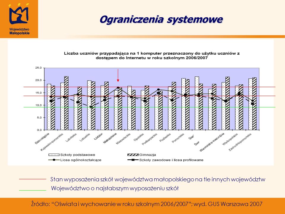Ograniczenia systemowe Źródło: Oświata i wychowanie w roku szkolnym 2006/2007 ; wyd.