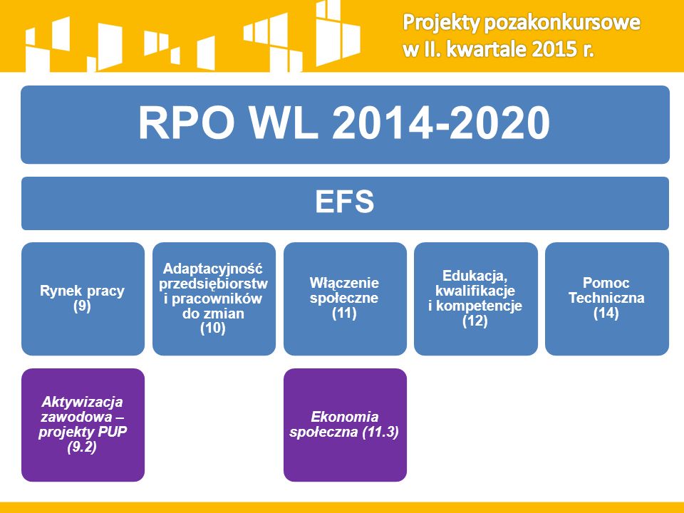 RPO WL EFS Rynek pracy (9) Aktywizacja zawodowa – projekty PUP (9.2) Adaptacyjność przedsiębiorstw i pracowników do zmian (10) Włączenie społeczne (11) Ekonomia społeczna (11.3) Edukacja, kwalifikacje i kompetencje (12) Pomoc Techniczna (14)