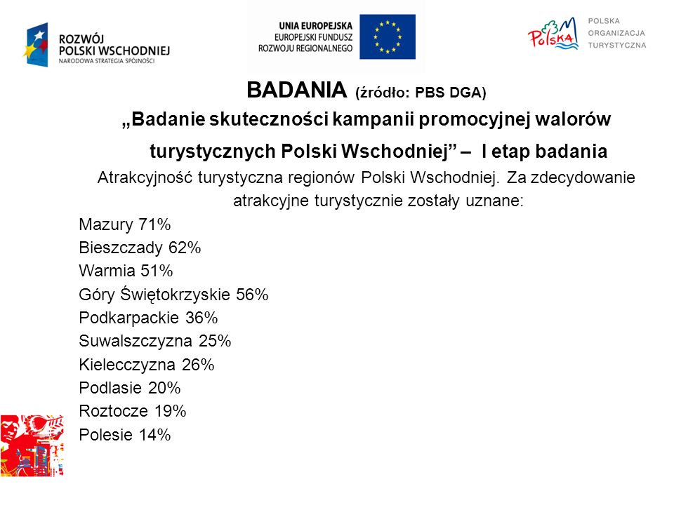 BADANIA (źródło: PBS DGA) „Badanie skuteczności kampanii promocyjnej walorów turystycznych Polski Wschodniej – I etap badania Atrakcyjność turystyczna regionów Polski Wschodniej.