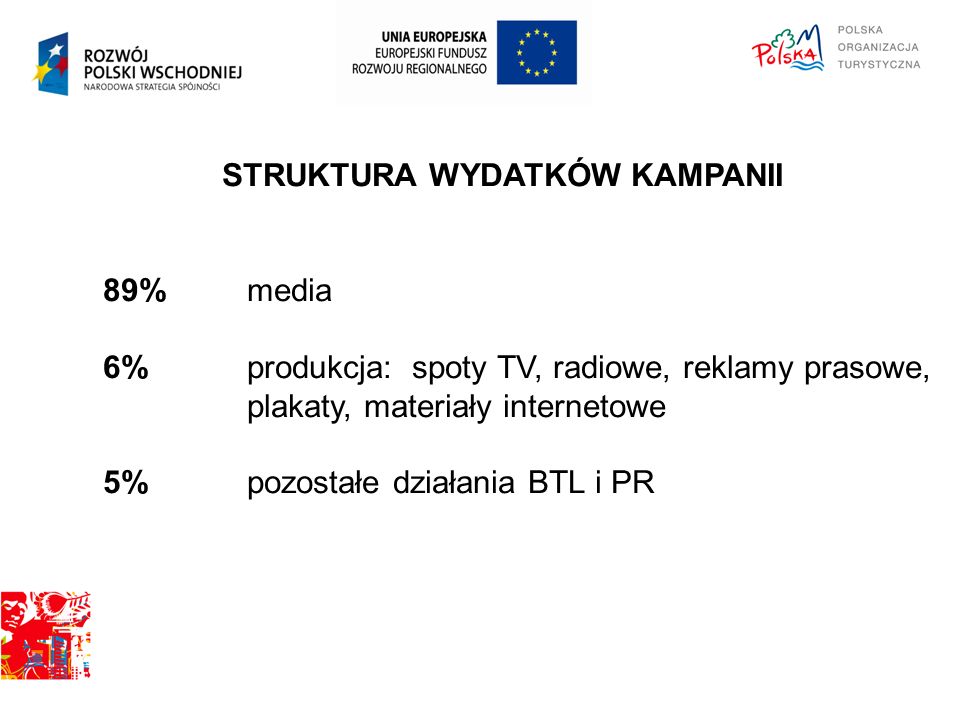STRUKTURA WYDATKÓW KAMPANII 89% media 6% produkcja: spoty TV, radiowe, reklamy prasowe, plakaty, materiały internetowe 5% pozostałe działania BTL i PR