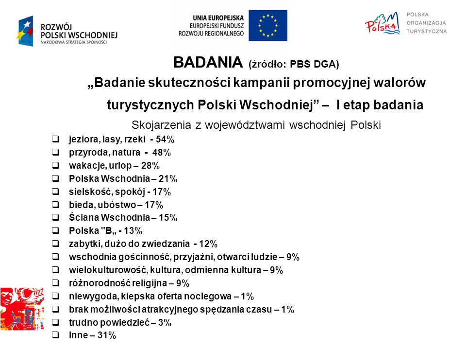 BADANIA (źródło: PBS DGA) „Badanie skuteczności kampanii promocyjnej walorów turystycznych Polski Wschodniej – I etap badania Skojarzenia z województwami wschodniej Polski  jeziora, lasy, rzeki - 54%  przyroda, natura - 48%  wakacje, urlop – 28%  Polska Wschodnia – 21%  sielskość, spokój - 17%  bieda, ubóstwo – 17%  Ściana Wschodnia – 15%  Polska B„ - 13%  zabytki, dużo do zwiedzania - 12%  wschodnia gościnność, przyjaźni, otwarci ludzie – 9%  wielokulturowość, kultura, odmienna kultura – 9%  różnorodność religijna – 9%  niewygoda, kiepska oferta noclegowa – 1%  brak możliwości atrakcyjnego spędzania czasu – 1%  trudno powiedzieć – 3%  Inne – 31%  „ Badanie skuteczności kampanii promocyjnej walorów turystycznych Polski Wschodniej – I etap badania