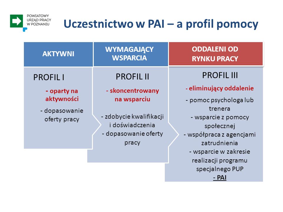 Uczestnictwo w PAI – a profil pomocy PROFIL III - eliminujący oddalenie - pomoc psychologa lub trenera - wsparcie z pomocy społecznej - współpraca z agencjami zatrudnienia - wsparcie w zakresie realizacji programu specjalnego PUP - PAI ODDALENI OD RYNKU PRACY PROFIL II - skoncentrowany na wsparciu - zdobycie kwalifikacji i doświadczenia - dopasowanie oferty pracy WYMAGAJĄCY WSPARCIA PROFIL I - oparty na aktywności - dopasowanie oferty pracy AKTYWNI