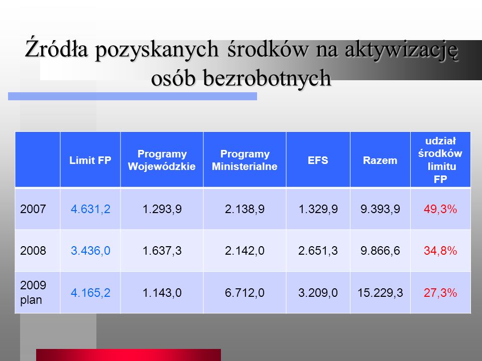 Źródła pozyskanych środków na aktywizację osób bezrobotnych Limit FP Programy Wojewódzkie Programy Ministerialne EFSRazem udział środków limitu FP ,21.293,92.138,91.329,99.393,949,3% ,01.637,32.142,02.651,39.866,634,8% 2009 plan 4.165,21.143,06.712,03.209, ,327,3%