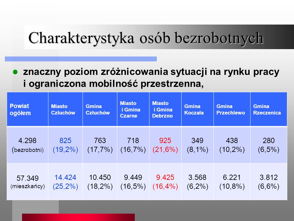 Charakterystyka osób bezrobotnych znaczny poziom zróżnicowania sytuacji na rynku pracy i ograniczona mobilność przestrzenna, Powiat ogółem Miasto Człuchów Gmina Człuchów Miasto i Gmina Czarne Miasto i Gmina Debrzno Gmina Koczała Gmina Przechlewo Gmina Rzeczenica ( bezrobotni) 825 (19,2%) 763 (17,7%) 718 (16,7%) 925 (21,6%) 349 (8,1%) 438 (10,2%) 280 (6,5%) (mieszkańcy) (25,2%) (18,2%) (16,5%) (16,4%) (6,2%) (10,8%) (6,6%)