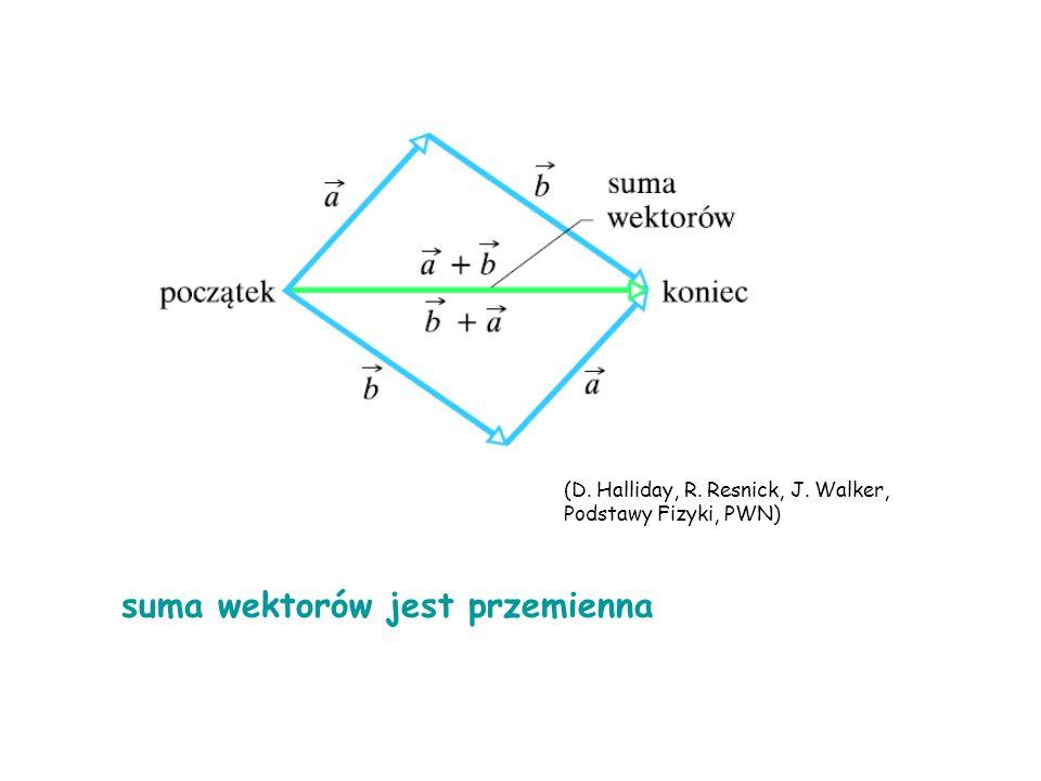 suma wektorów jest przemienna (D. Halliday, R. Resnick, J. Walker, Podstawy Fizyki, PWN)
