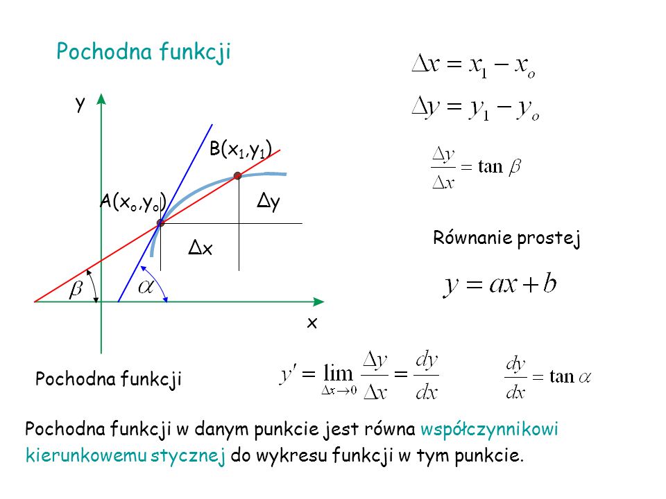Pochodna funkcji x y A(x o,y o ) B(x 1,y 1 ) ∆y ∆x Pochodna funkcji Równanie prostej Pochodna funkcji w danym punkcie jest równa współczynnikowi kierunkowemu stycznej do wykresu funkcji w tym punkcie.