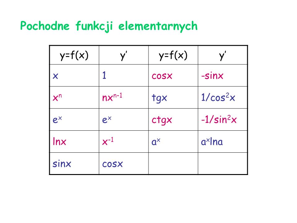 Pochodne funkcji elementarnych y=f(x)y’y=f(x)y’ x1cosx-sinx xnxn nx n-1 tgx1/cos 2 x exex exex ctgx-1/sin 2 x lnxx -1 axax a x lna sinxcosx